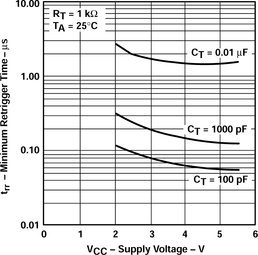 SN54AHCT123A SN74AHCT123A 最短觸發(fā)時間與 vCC 特性之間的關(guān)系