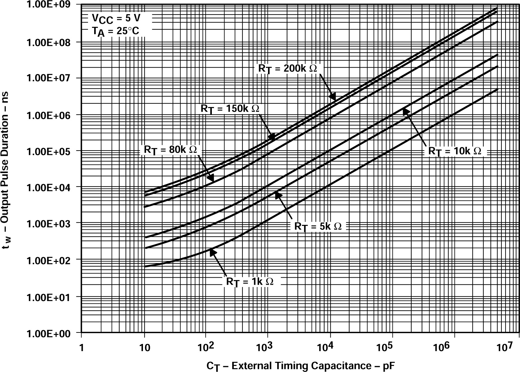 SN54AHCT123A SN74AHCT123A 輸出脈沖持續(xù)時間與外部定時電容之間的關(guān)系