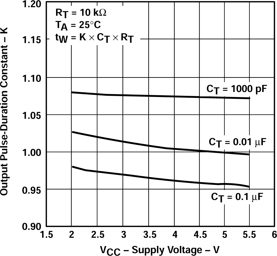 SN54AHCT123A SN74AHCT123A 輸出脈沖持續(xù)時間常數(shù)與電源電壓之間的關(guān)系