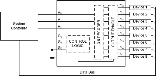 SN74LV8T138-EP 使用多路復(fù)用器的輸出擴(kuò)展