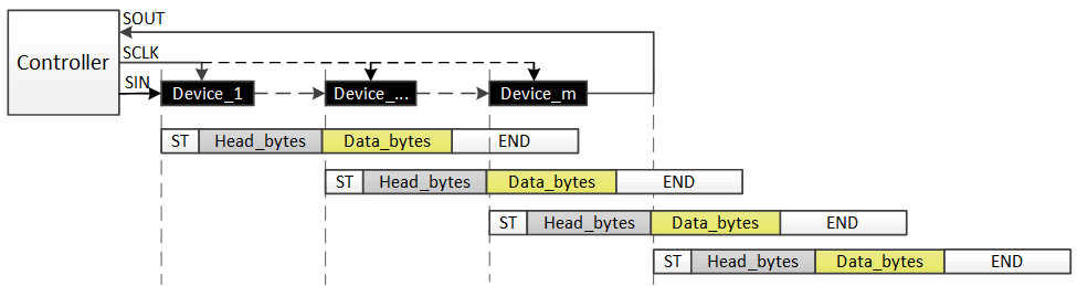 LP5892-Q1 使用廣播的數(shù)據(jù)寫入命令