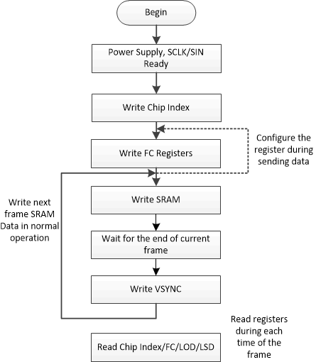 LP5892-Q1 LED 顯示器的設(shè)計(jì)過程