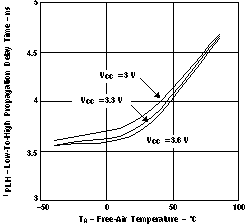 SN55LVRA4-SEP 低電平至高電平傳播延遲時間與自然通風溫度間的關系