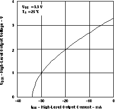 SN55LVRA4-SEP 高電平輸出電壓與高電平輸出電流間的關系