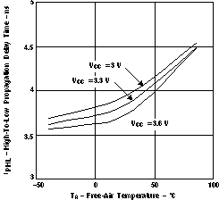 SN55LVRA4-SEP 高電平至低電平傳播延遲時間與自然通風溫度間的關系