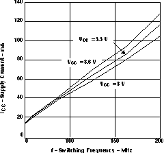 SN55LVRA4-SEP 電源電流與頻率間的關系（所有通道均處于活動狀態(tài)）