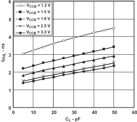 SN74AVC2T45-Q1 典型傳播延遲（A 到 B）與負(fù)載電容間的關(guān)系，TA = 25°C、VCCA = 2.5V
