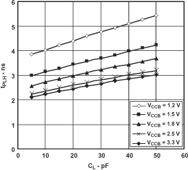 SN74AVC2T45-Q1 典型傳播延遲（A 到 B）與負(fù)載電容間的關(guān)系，TA = 25°C、VCCA = 1.2V