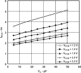 SN74AVC2T45-Q1 典型傳播延遲（A 到 B）與負(fù)載電容間的關(guān)系，TA = 25°C、VCCA = 1.5V