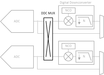 ADC3683-SEP ADC3683-EP DDC 多路復用器