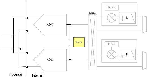ADC3683-SEP ADC3683-EP 數(shù)字通道平均示意圖