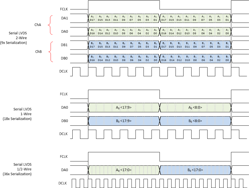 ADC3683-SEP ADC3683-EP 實(shí)數(shù)抽取中的輸出數(shù)據(jù)格式（18 位輸出分辨率）
