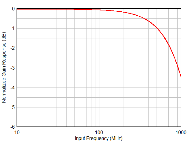 ADC3683-SEP ADC3683-EP ADC 模擬輸入帶寬響應(yīng)