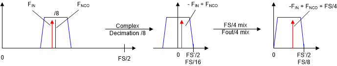 ADC3683-SEP ADC3683-EP FS/4 與實(shí)時(shí)輸出混合