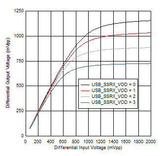 TUSB1146-Q1 100MHz 下的 USB SSRX VOD 線性設置
