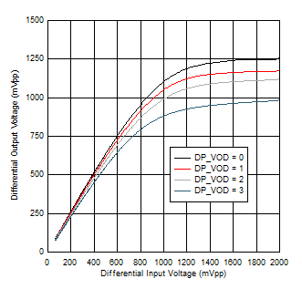 TUSB1146-Q1 100MHz 下的 DP VOD 線性設置