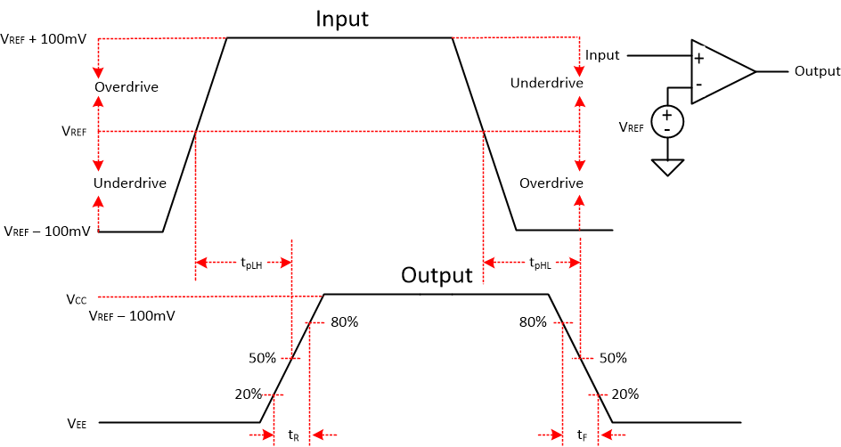 TLC3702-EP Comparator Timing Diagram