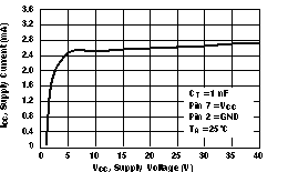 MC33063A-Q1 待機(jī)電源電流與電源電壓之間的關(guān)系