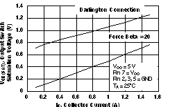 MC33063A-Q1 輸出開(kāi)關(guān)飽和電壓與集電極電流之間的關(guān)系（共發(fā)射極配置）