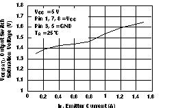 MC33063A-Q1 輸出開(kāi)關(guān)飽和電壓與發(fā)射極電流間的關(guān)系（發(fā)射極跟隨器配置）