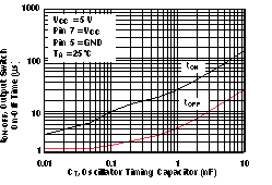 MC33063A-Q1 輸出開(kāi)關(guān)導(dǎo)通時(shí)間與振蕩器時(shí)序電容器間的關(guān)系