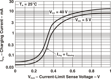 MC33063A-Q1 計(jì)時(shí)電容器充電電流與電流限制檢測(cè)電壓間的關(guān)系