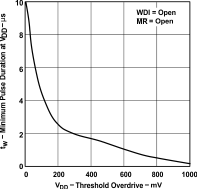 TPS3820-Q1 TPS3823-Q1 TPS3824-Q1 TPS3825-Q1 TPS3828-Q1 VDD 處的最小脈沖持續(xù)時間與 VDD 閾值過驅(qū)間的關(guān)系
