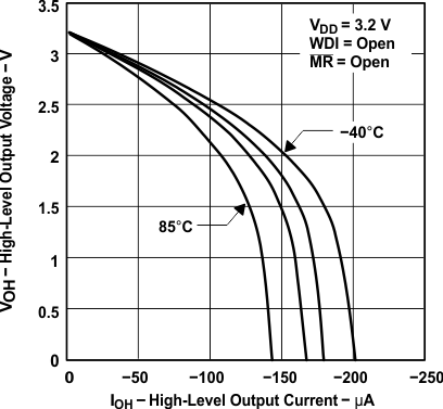 TPS3820-Q1 TPS3823-Q1 TPS3824-Q1 TPS3825-Q1 TPS3828-Q1 高電平輸出電壓與高電平輸出電流間的關(guān)系