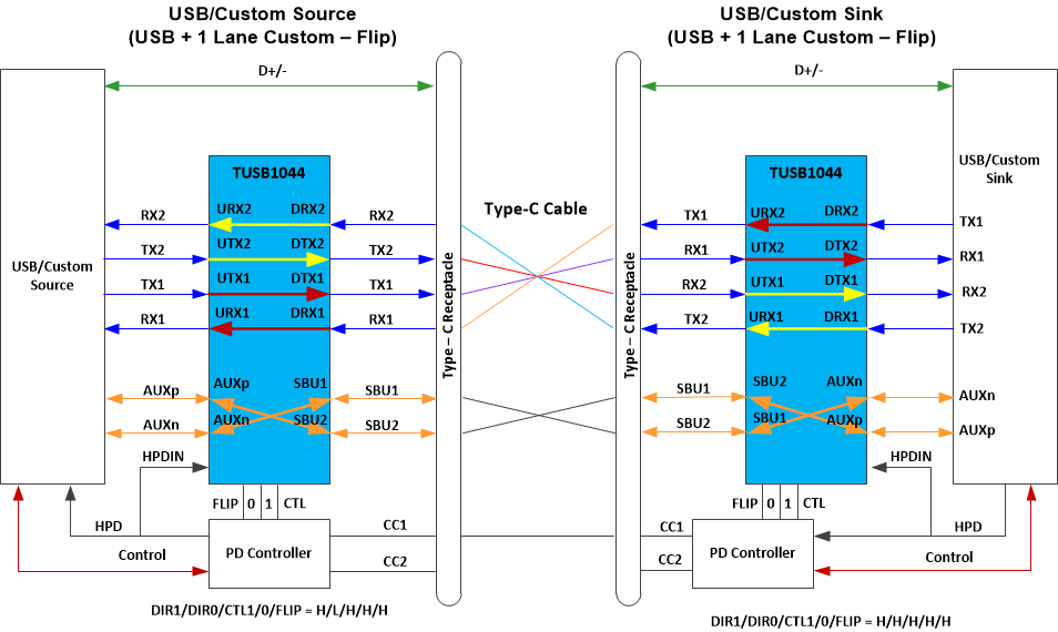 TUSB1044A USB 3.2 + 單通道自定義交替模式 – 翻轉