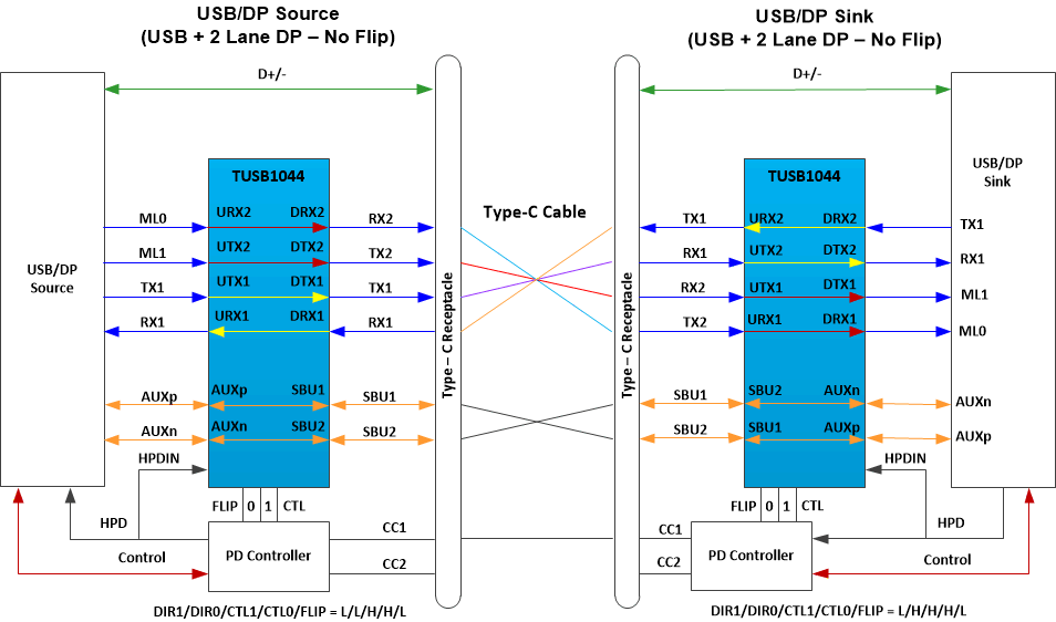 TUSB1044A USB3.2 + 雙通道 DP - 無翻轉(zhuǎn)
