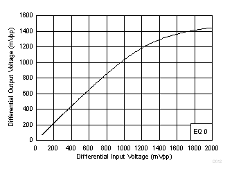 TUSB1044A 100MHz 時的上行至下行線性性能 TUSB1044A 100MHz 時的上行至下行線性性能