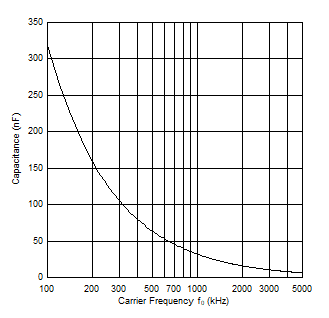 THVD8000T 電容器選擇（選擇曲線上方的值）