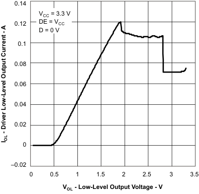SN65HVD30-EP SN65HVD33-EP 驅(qū)動器低電平輸出電流與低電平輸出電壓間的關(guān)系
