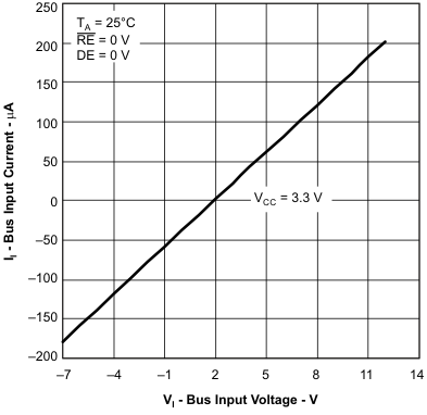 SN65HVD30-EP SN65HVD33-EP 總線輸入電流與輸入電壓間的關(guān)系