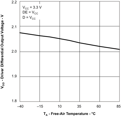 SN65HVD30-EP SN65HVD33-EP 驅(qū)動器差分輸出電壓與自然通風溫度間的關(guān)系