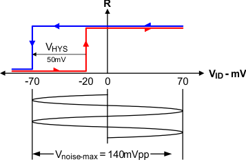 SN65HVD30-EP SN65HVD33-EP SN65HVD30-35 在總線故障條件下的防噪性能