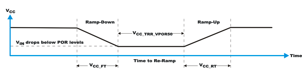 TCAL9539R 將 V 降至低于 POR 閾值，然后重新上升