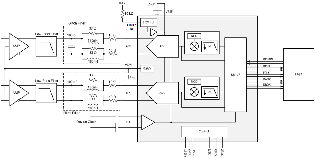 ADC3664-SEP ADC3664-EP 帶有直流支持的頻譜分析儀的典型配置