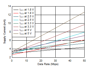 ISO6540 ISO6541 ISO6542 ISO6541 或 ISO6541F 電源電流與數(shù)據(jù)速率間的關系（15pF 負載）