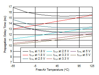 ISO6540-Q1 ISO6541-Q1 ISO6542-Q1 傳播延遲時(shí)間與自然通風(fēng)條件下的溫度間的關(guān)系