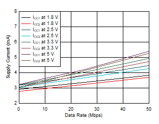 ISO6540-Q1 ISO6541-Q1 ISO6542-Q1 ISO6542-Q1 或 ISO6542F-Q1 電源電流與數(shù)據(jù)速率間的關(guān)系（無負(fù)載）