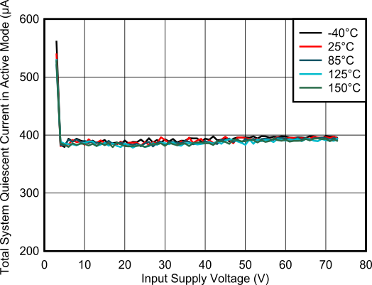 TPS1212-Q1 運(yùn)行模式下工作靜態(tài)電流與電源電壓間的關(guān)系