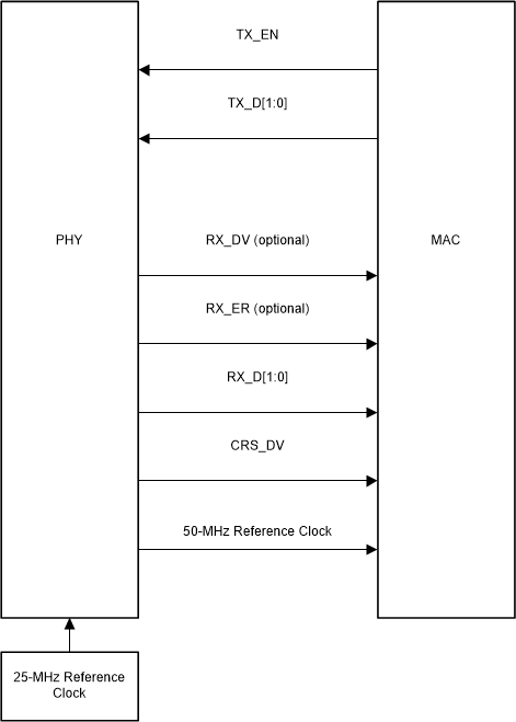 DP83826AE DP83826AI RMII 主信令