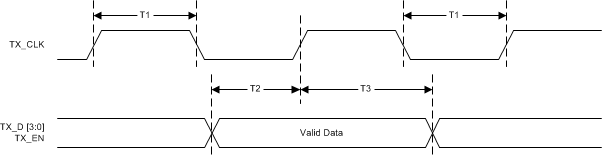 DP83826AE DP83826AI 100M MII 傳輸時序