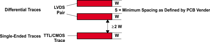 SN55LVTA4-SEP 單端和差分布線的 3W 規(guī)則（頂視圖）