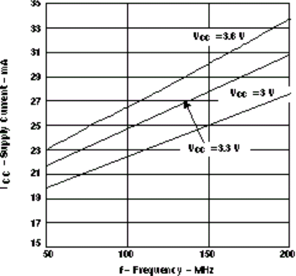 SN55LVTA4-SEP 電源電流與頻率間的關(guān)系