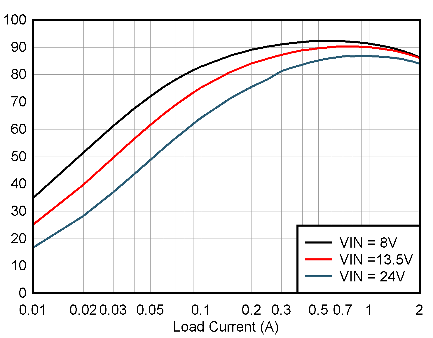TPSM33606-Q1 TPSM33610-Q1 TPSM33620-Q1 FPWM 模式效率（對(duì)數(shù)），3.3VOUT，2.2MHz