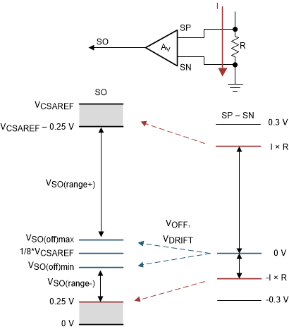 DRV8334-Q1 單向電流檢測區(qū)域
