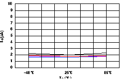 TS5A3157 電源電流與溫度間的關(guān)系 (V+ = 5V)