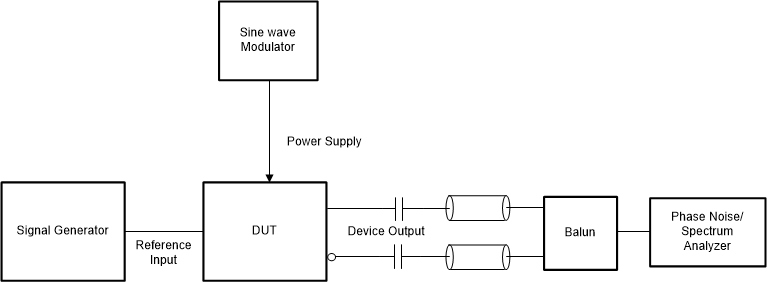 LMK5C23208A 電源噪聲抑制 (PSNR) 測(cè)試配置